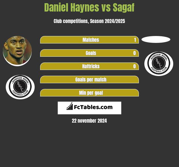 Daniel Haynes vs Sagaf h2h player stats