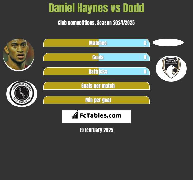 Daniel Haynes vs Dodd h2h player stats