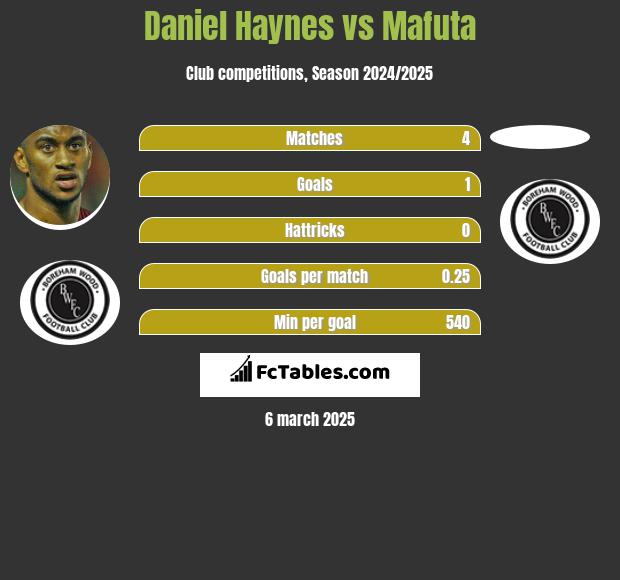 Daniel Haynes vs Mafuta h2h player stats