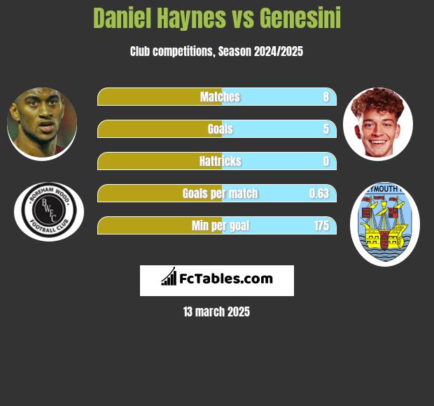 Daniel Haynes vs Genesini h2h player stats