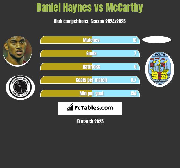 Daniel Haynes vs McCarthy h2h player stats