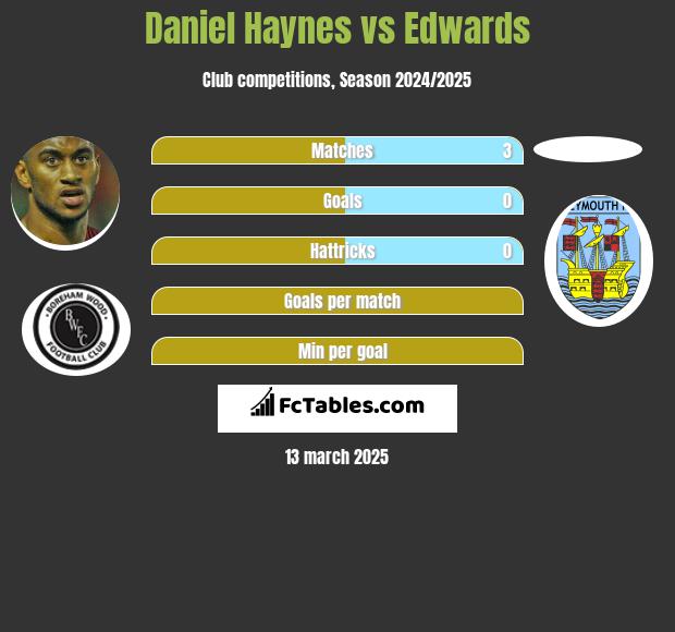 Daniel Haynes vs Edwards h2h player stats