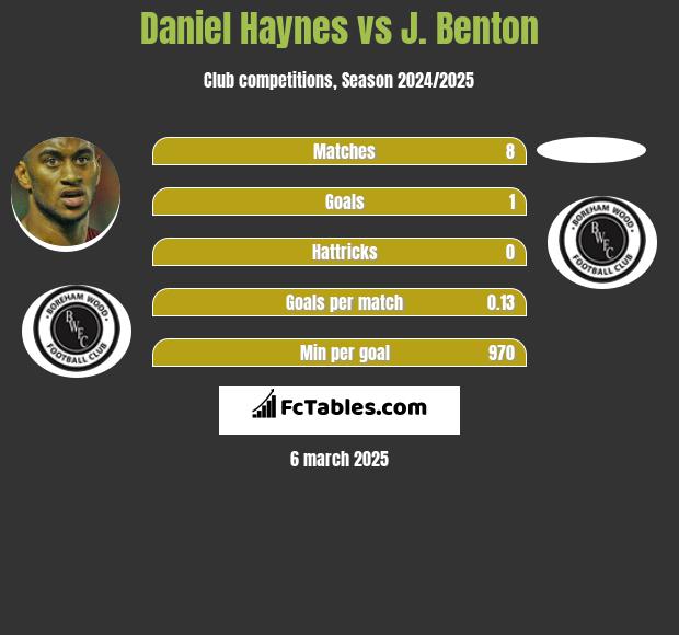 Daniel Haynes vs J. Benton h2h player stats