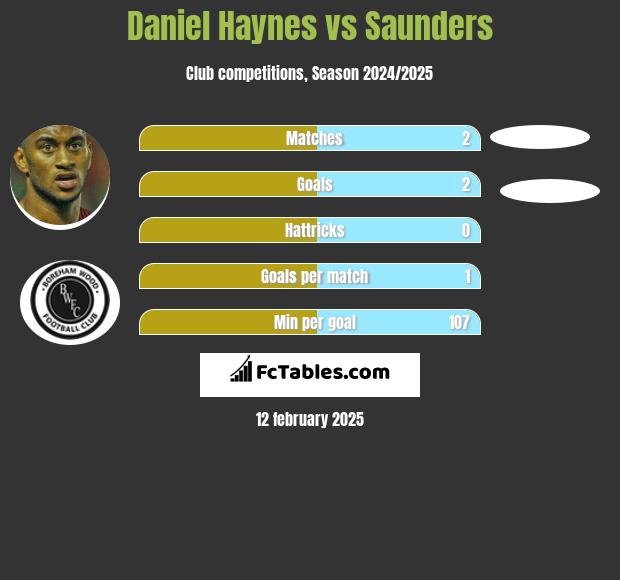 Daniel Haynes vs Saunders h2h player stats