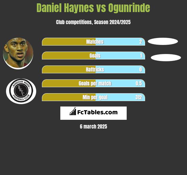 Daniel Haynes vs Ogunrinde h2h player stats