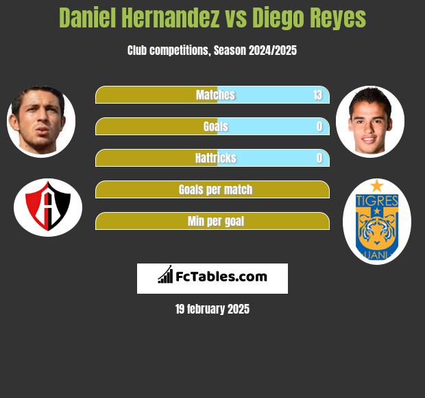 Daniel Hernandez vs Diego Reyes h2h player stats