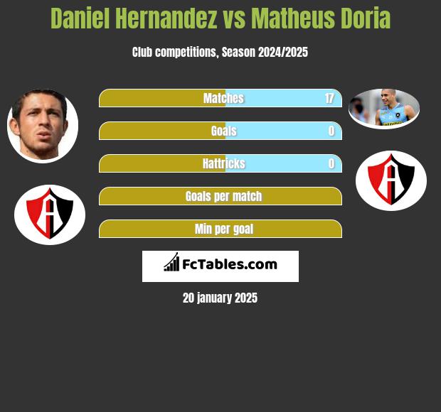 Daniel Hernandez vs Matheus Doria h2h player stats