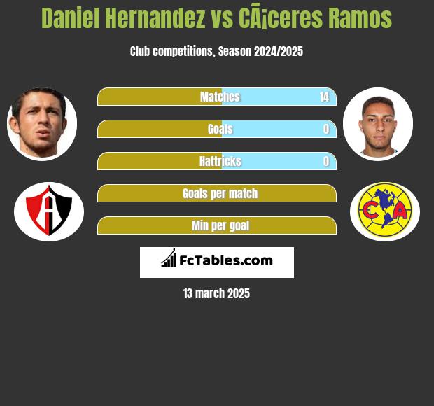 Daniel Hernandez vs CÃ¡ceres Ramos h2h player stats