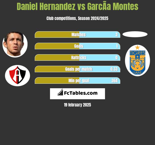 Daniel Hernandez vs GarcÃ­a Montes h2h player stats