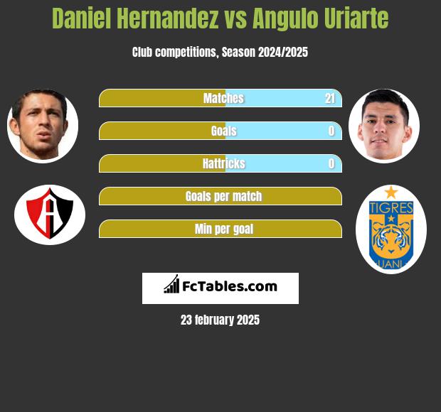 Daniel Hernandez vs Angulo Uriarte h2h player stats