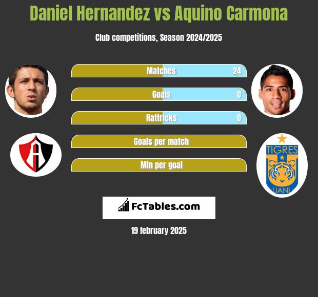 Daniel Hernandez vs Aquino Carmona h2h player stats