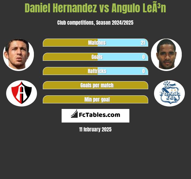 Daniel Hernandez vs Angulo LeÃ³n h2h player stats