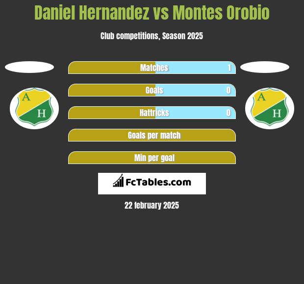 Daniel Hernandez vs Montes Orobio h2h player stats