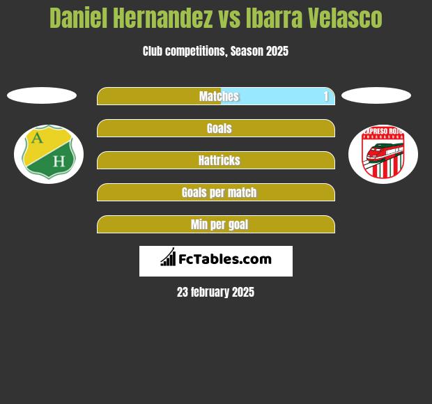 Daniel Hernandez vs Ibarra Velasco h2h player stats