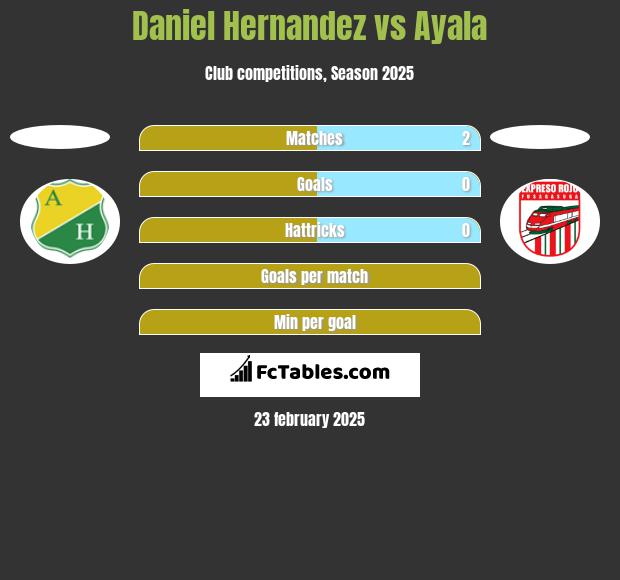 Daniel Hernandez vs Ayala h2h player stats