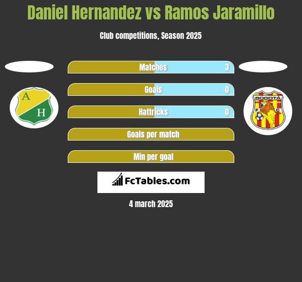 Daniel Hernandez vs Ramos Jaramillo h2h player stats