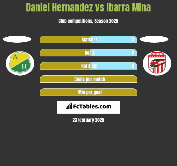 Daniel Hernandez vs Ibarra Mina h2h player stats