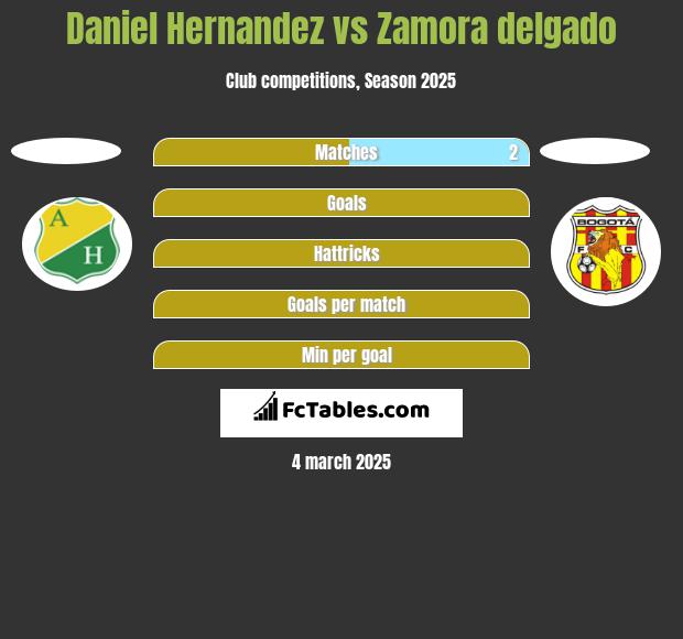 Daniel Hernandez vs Zamora delgado h2h player stats