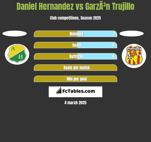 Daniel Hernandez vs GarzÃ³n Trujillo h2h player stats