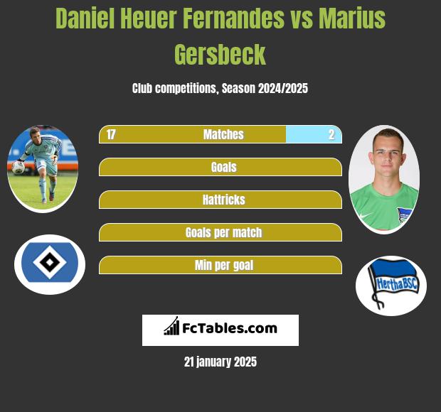 Daniel Heuer Fernandes vs Marius Gersbeck h2h player stats