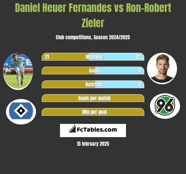 Daniel Heuer Fernandes vs Ron-Robert Zieler h2h player stats