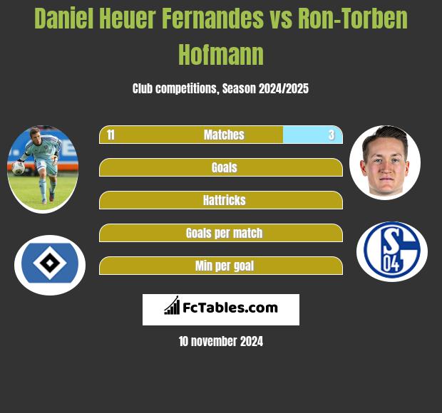 Daniel Heuer Fernandes vs Ron-Torben Hofmann h2h player stats