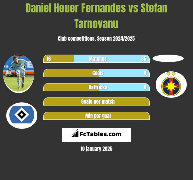 Daniel Heuer Fernandes vs Stefan Tarnovanu h2h player stats