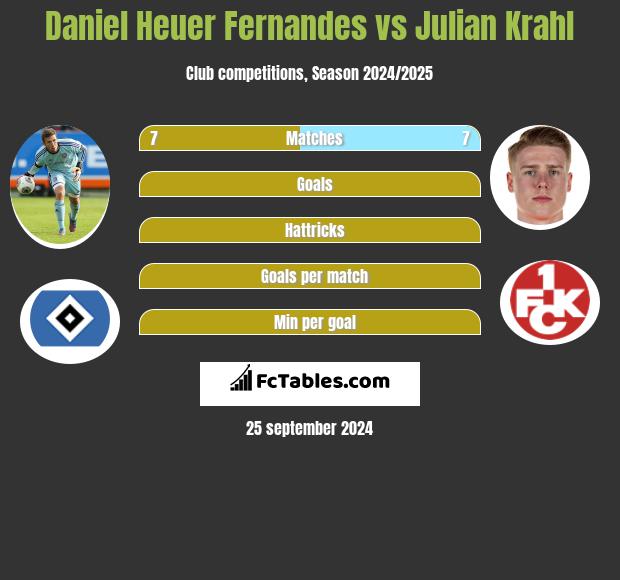 Daniel Heuer Fernandes vs Julian Krahl h2h player stats