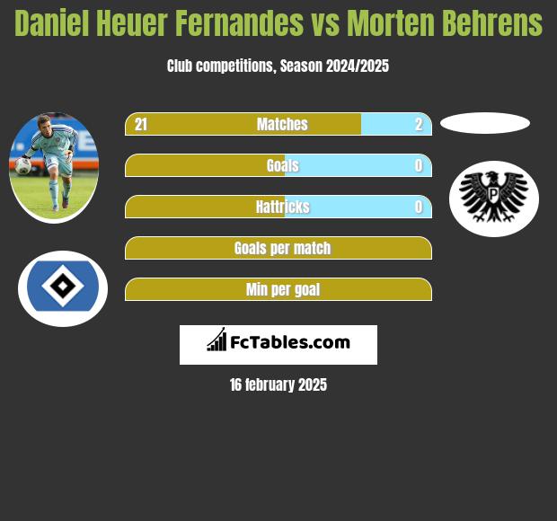 Daniel Heuer Fernandes vs Morten Behrens h2h player stats