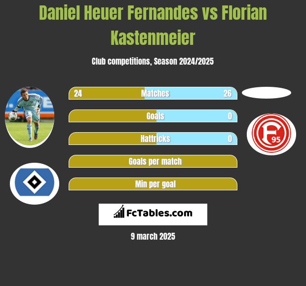 Daniel Heuer Fernandes vs Florian Kastenmeier h2h player stats