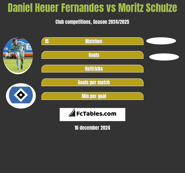 Daniel Heuer Fernandes vs Moritz Schulze h2h player stats