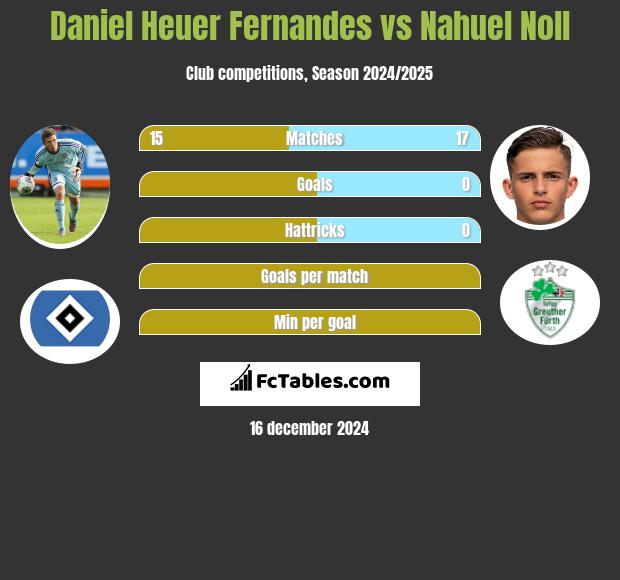 Daniel Heuer Fernandes vs Nahuel Noll h2h player stats