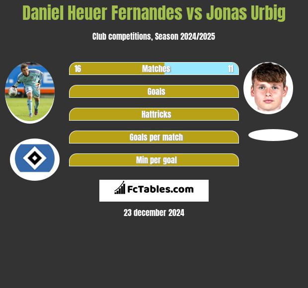 Daniel Heuer Fernandes vs Jonas Urbig h2h player stats