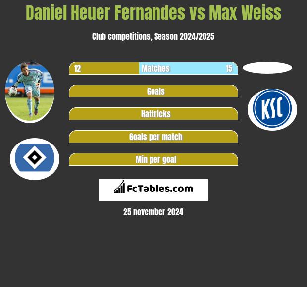 Daniel Heuer Fernandes vs Max Weiss h2h player stats