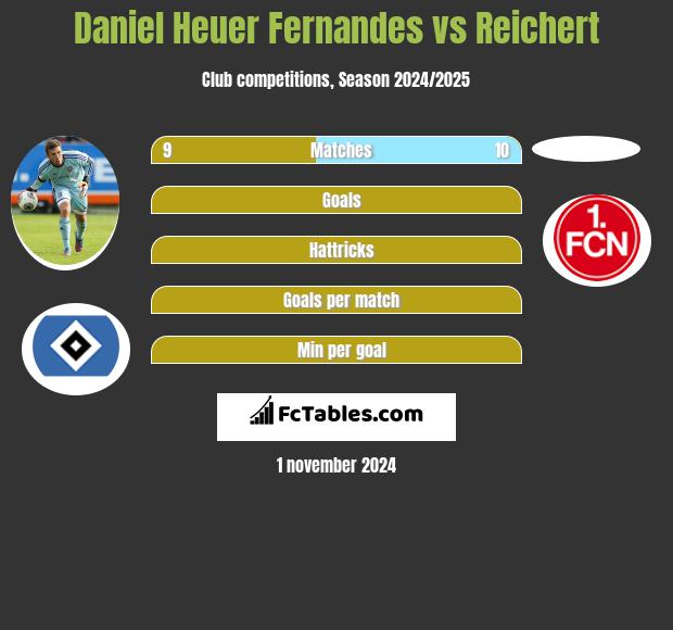 Daniel Heuer Fernandes vs Reichert h2h player stats