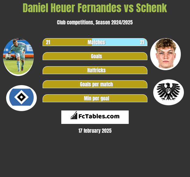 Daniel Heuer Fernandes vs Schenk h2h player stats