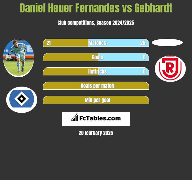 Daniel Heuer Fernandes vs Gebhardt h2h player stats