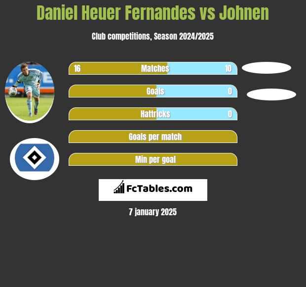 Daniel Heuer Fernandes vs Johnen h2h player stats