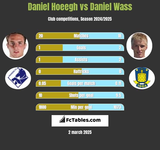 Daniel Hoeegh vs Daniel Wass h2h player stats