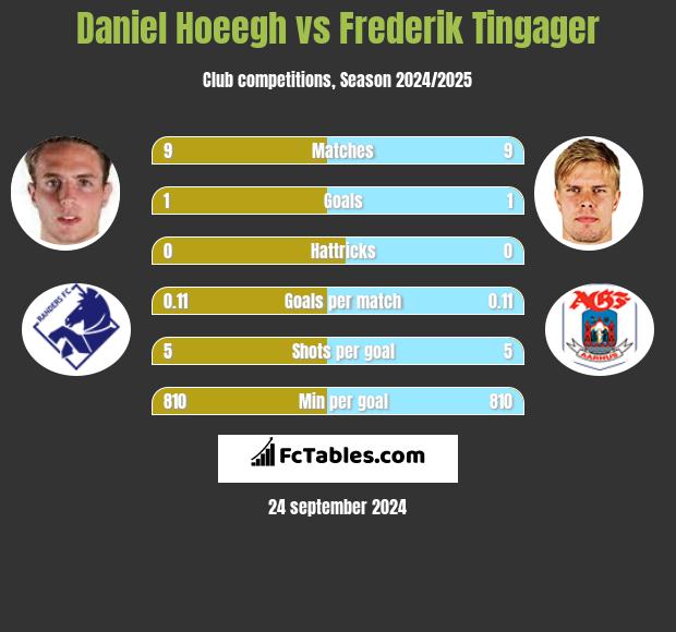 Daniel Hoeegh vs Frederik Tingager h2h player stats