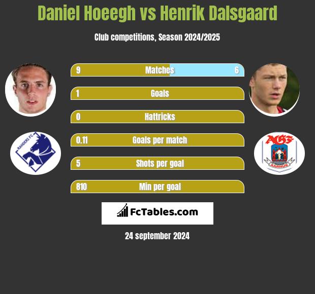 Daniel Hoeegh vs Henrik Dalsgaard h2h player stats