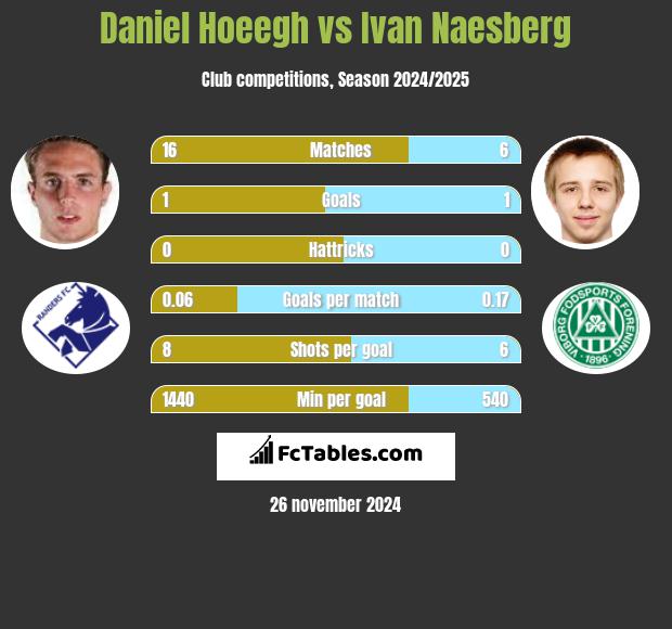 Daniel Hoeegh vs Ivan Naesberg h2h player stats