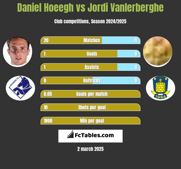 Daniel Hoeegh vs Jordi Vanlerberghe h2h player stats