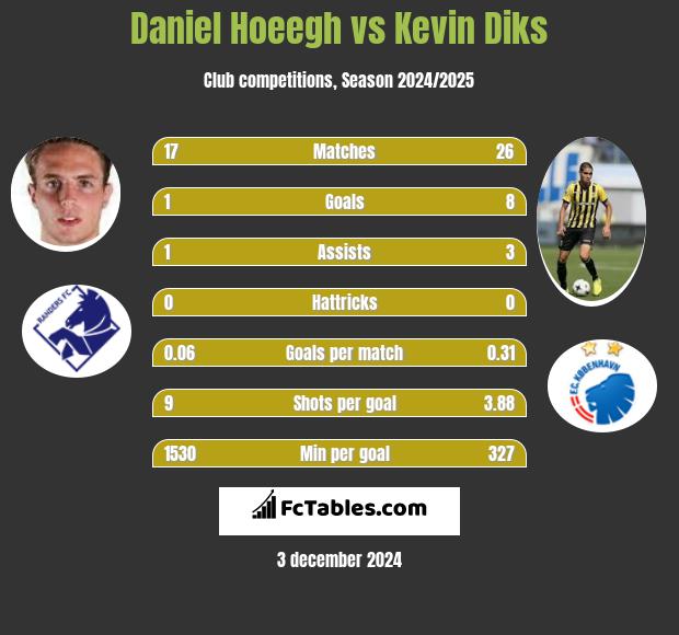 Daniel Hoeegh vs Kevin Diks h2h player stats