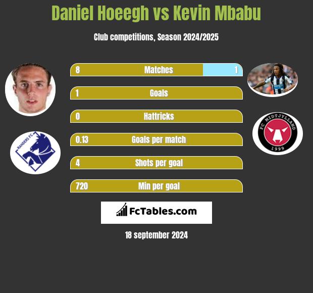 Daniel Hoeegh vs Kevin Mbabu h2h player stats