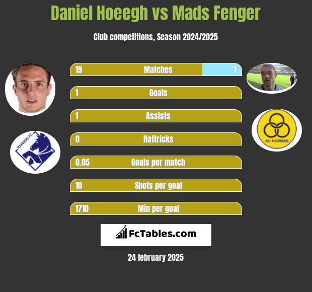 Daniel Hoeegh vs Mads Fenger h2h player stats