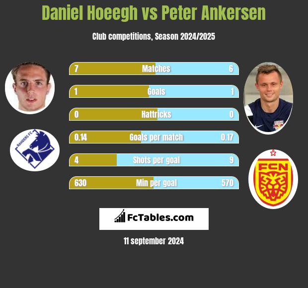 Daniel Hoeegh vs Peter Ankersen h2h player stats