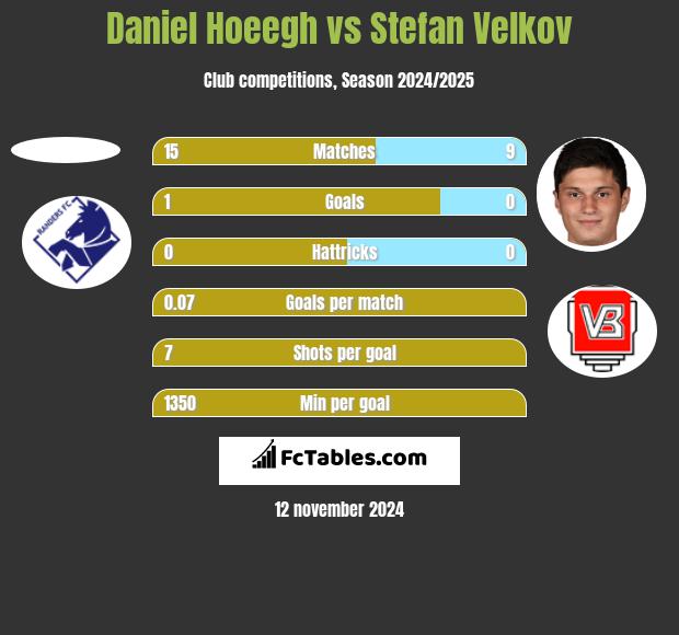 Daniel Hoeegh vs Stefan Velkov h2h player stats