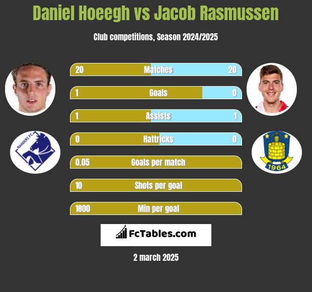 Daniel Hoeegh vs Jacob Rasmussen h2h player stats