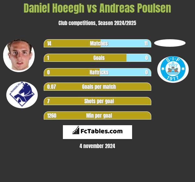 Daniel Hoeegh vs Andreas Poulsen h2h player stats